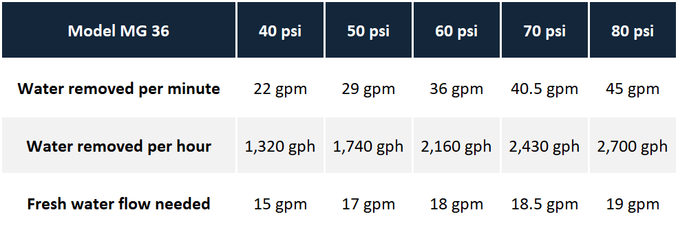 Pumping Capacities of Model MG 36