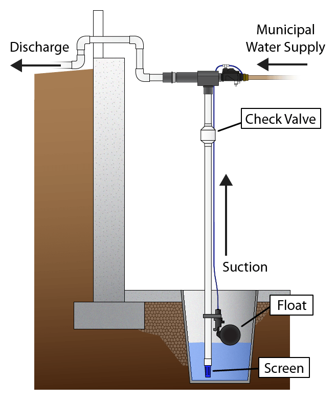 Water-Powered Backup Sump Pump Installation