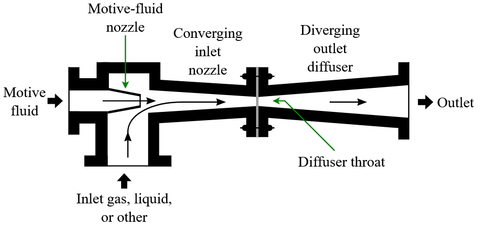 Ejector jet used in water-powered pumps