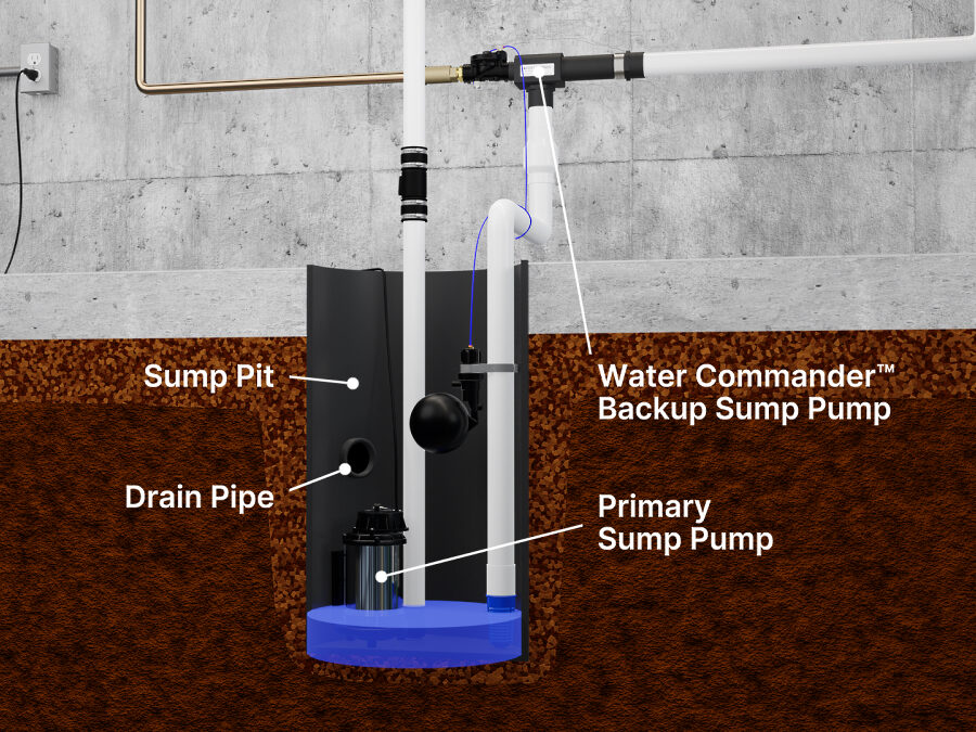 How a Sump Pump Pit Works