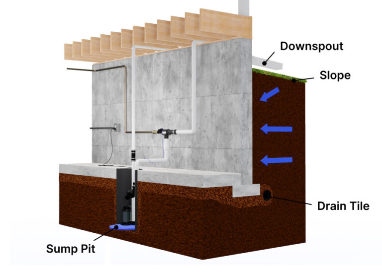 How to Prevent Basement Flooding • Complete Strategy